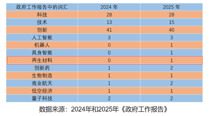 再生材料首入政府工作報告，綠色循環(huán)經(jīng)濟(jì)提升新高度